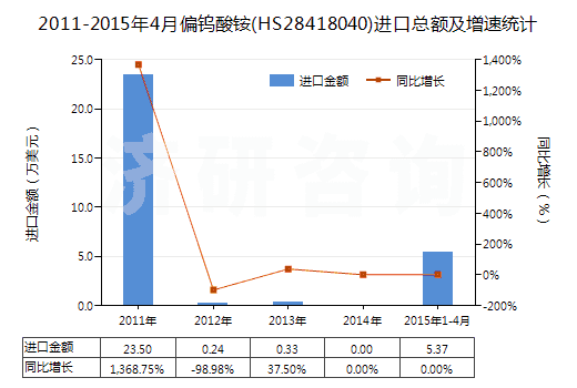 2011-2015年4月偏鎢酸銨(HS28418040)進口總額及增速統(tǒng)計